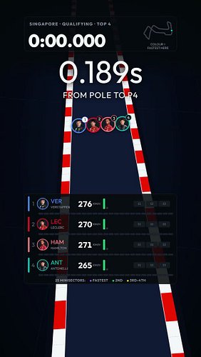0.189s from pole to P4. 🔥

The four best laps from Singapore qualifying, synced from the line, on one track.
Verstappen took ...