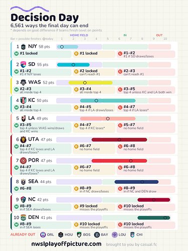 Decision Day chaos incoming. Nothing is truly set and it’s gonna make for a hectic (and exciting) day of #nwsl chaos. #footyt...