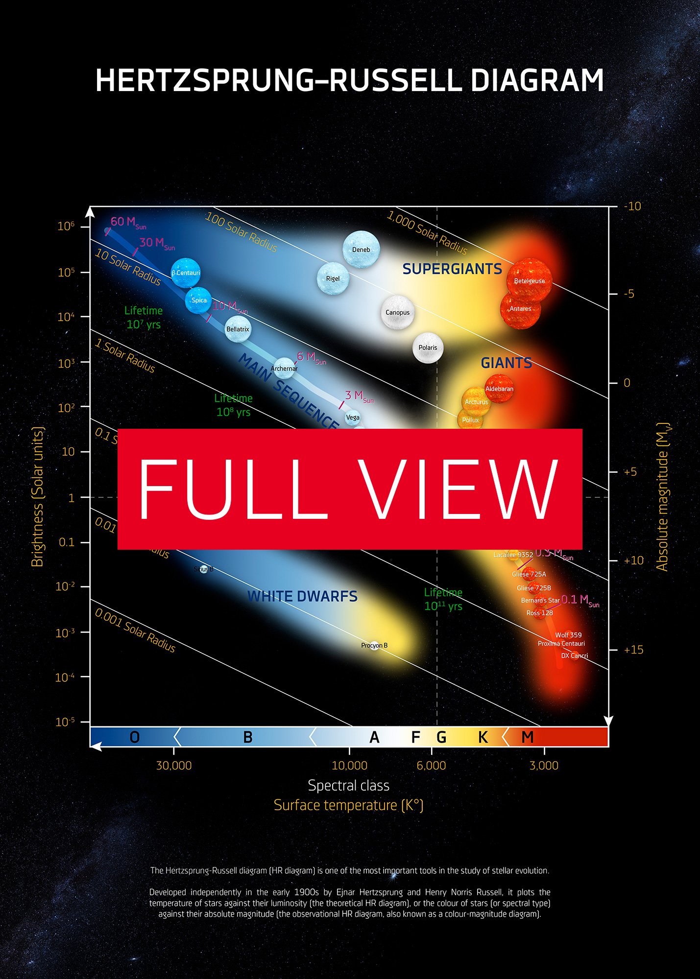 Hertzsprung-Russell diagram, HR diagram/HRD chart — science poster, space art poster, science gifts, nerdy gifts, NASA poster infographics product image (4)