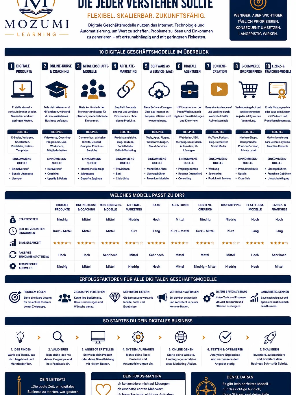 BUSINESS - Infografik Nr. 2 (Geschäftsmodelle verstehen) product image (1)