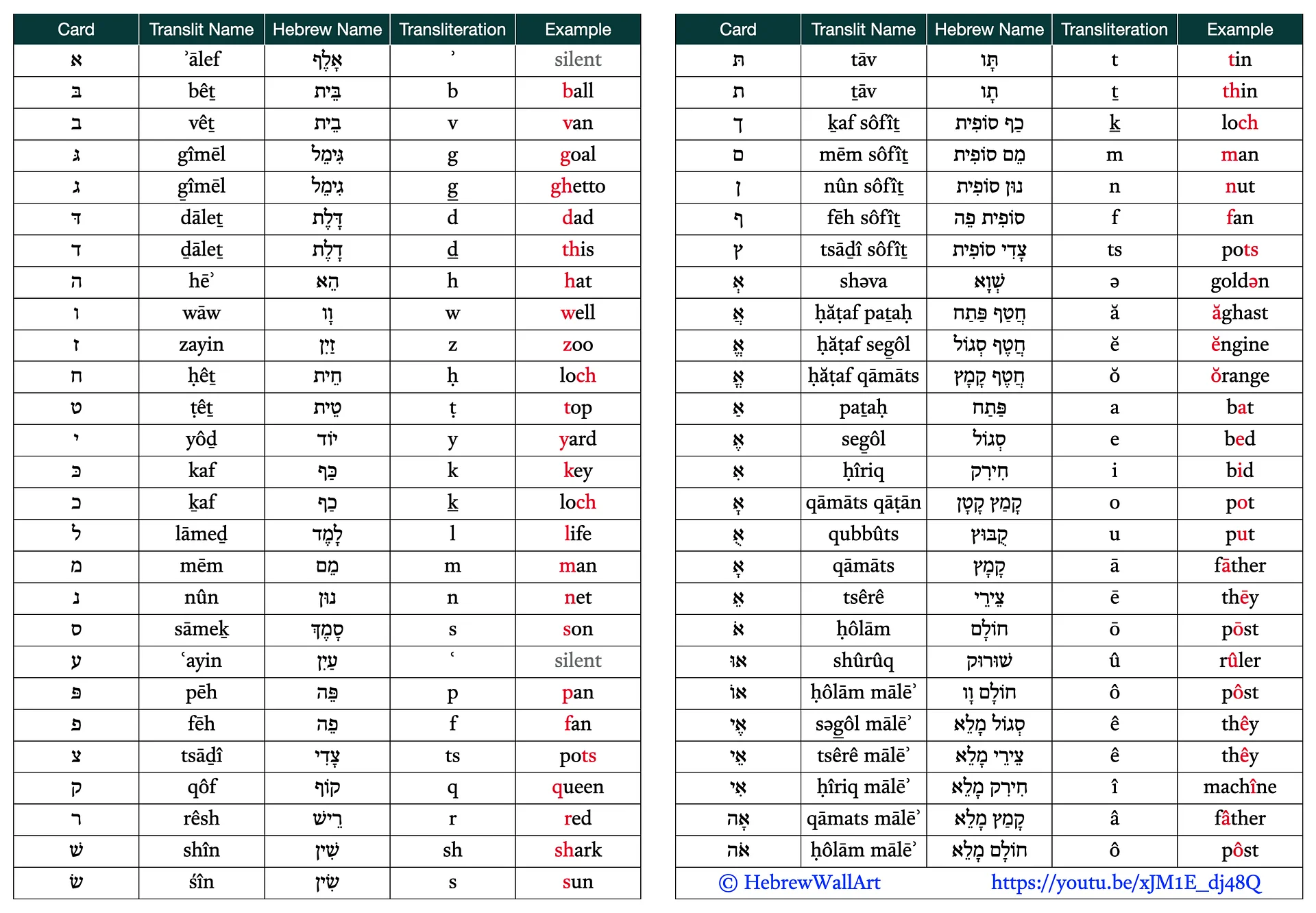 Biblical Hebrew Flashcards - Alphabet & Vowels product image (9)