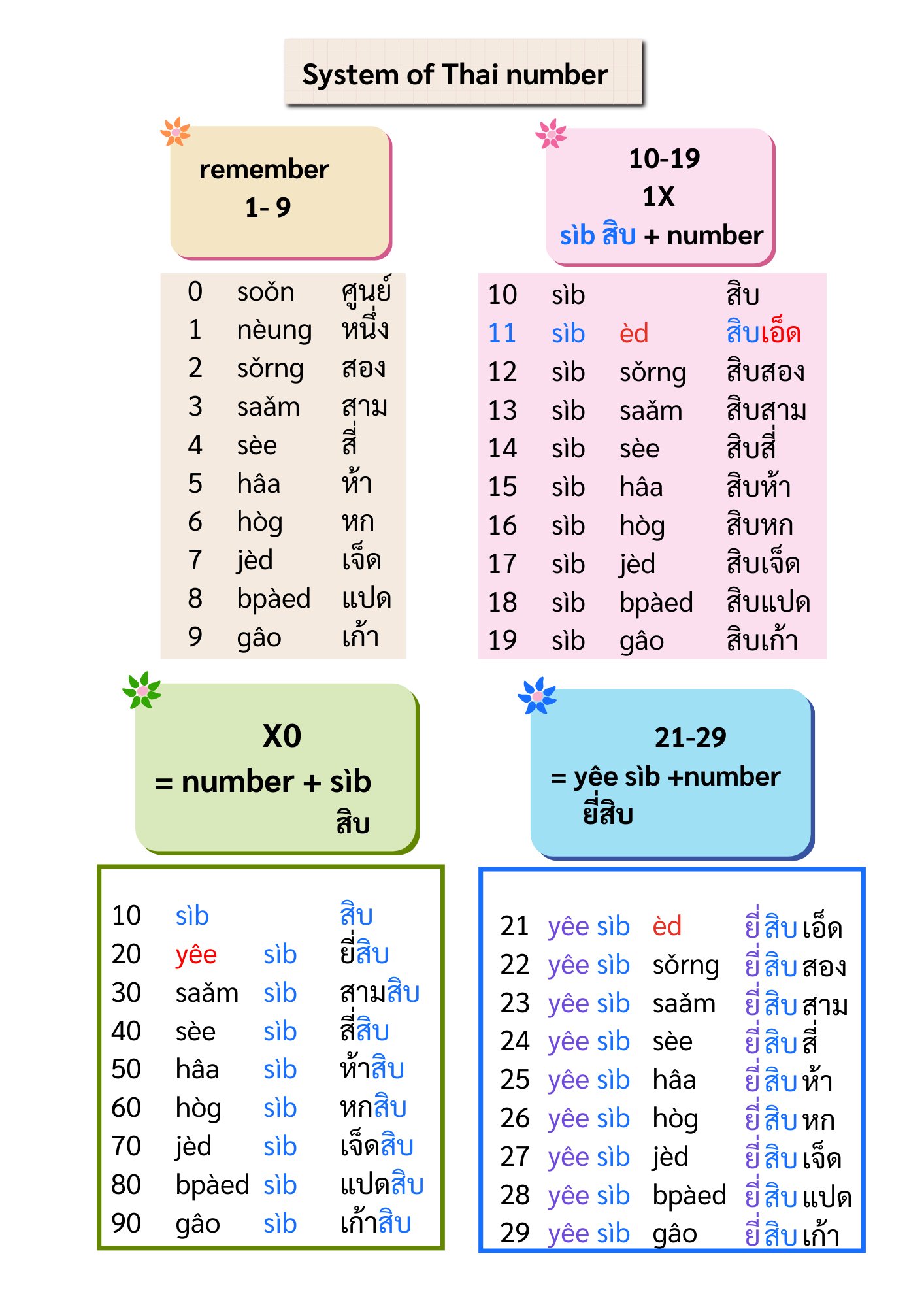 E-book Thai number product image (2)