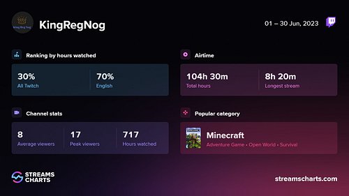 This might be a fun monthly tradition: Here's my Twitch stream stats from the last month provided by 
@streamscharts