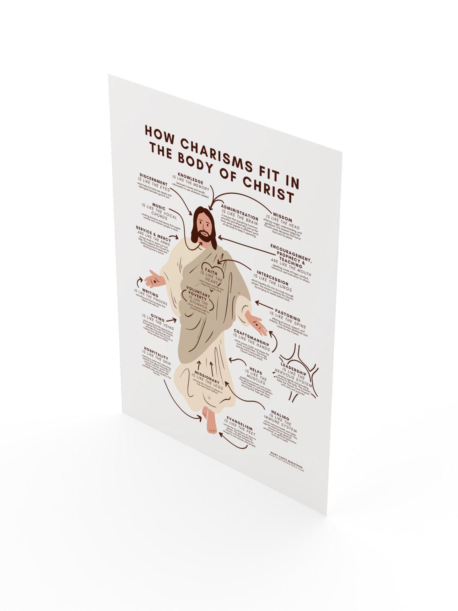 How Charisms Fit in the Body of Christ Poster product image (18)