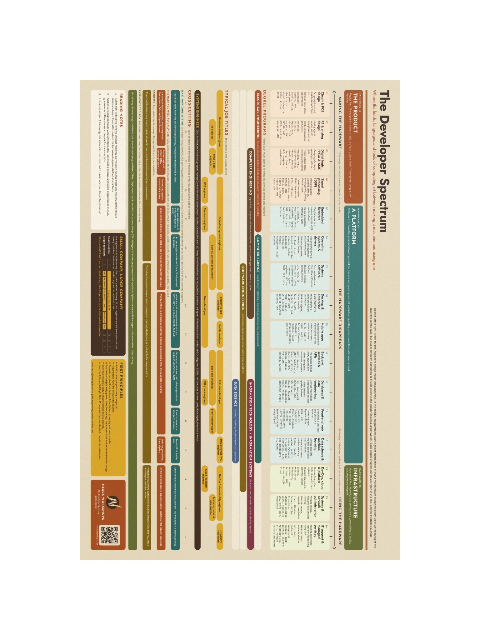 The Developer Spectrum Wall Chart product image (7)