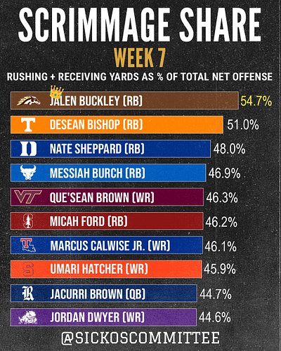 Presenting your Week 7 Scrimmage Share leaderboards.

Jalen Buckley carrying an ungodly 54.7% of Western Michigan's entire ne...