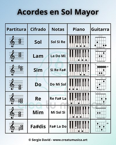 Acordes en Sol Mayor (PDF en Comunidad de Crea Tu Música 👆🏻 o por mensaje) Una triada surge de cada una de las notas de la to...