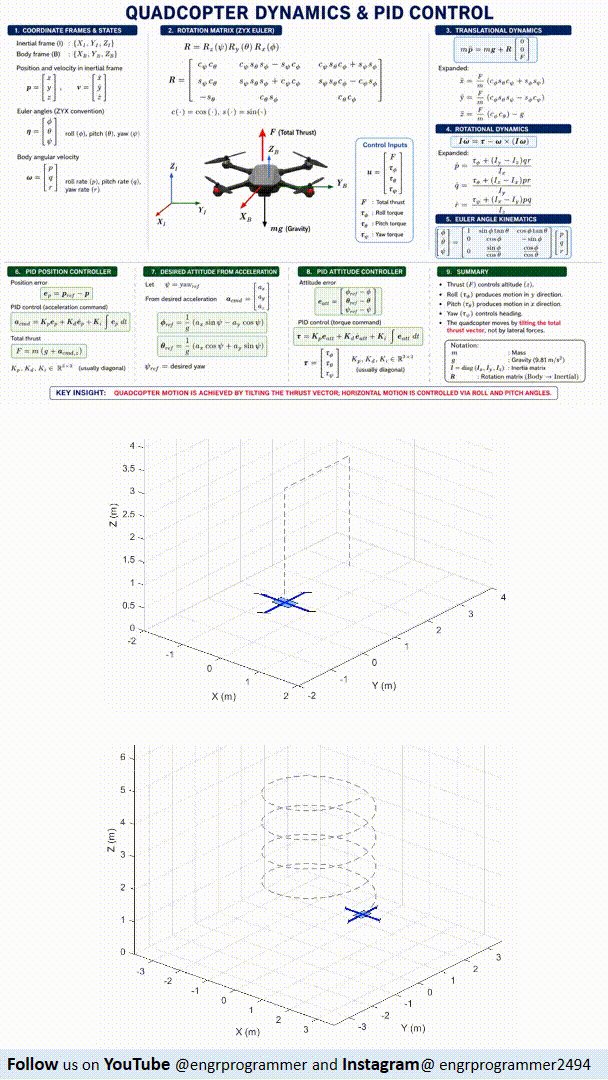 Quadcopter Dynamics & PID Control | 3D Drone Trajectory Tracking in MATLAB product image (2)