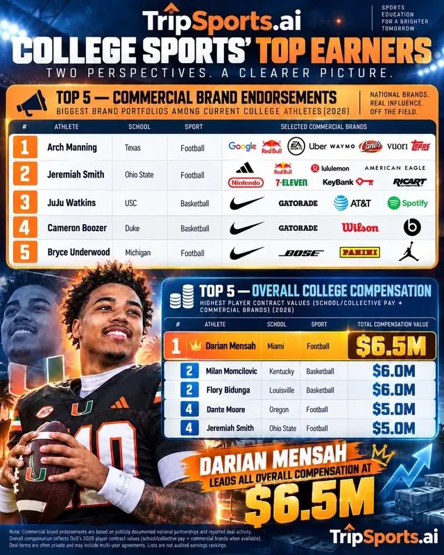 $6.5 MILLION. Darian Mensah sits at the top of the college compensation list. 💰🏈 College sports has entered a completely different era. Darian Mensah leads this list at a reported $6.5M total compensation value, while some of the biggest names in college football and basketball are also building major commercial portfolios off the field. The biggest takeaway? Elite athletes are becoming major brands before they ever reach the pros. Who on this list surprises you the most? Powered by TripSports.ai Athlete development: TheSpeedDoctor.app #DarianMensah #CollegeFootball #NIL #CollegeSports #MiamiHurricanes       