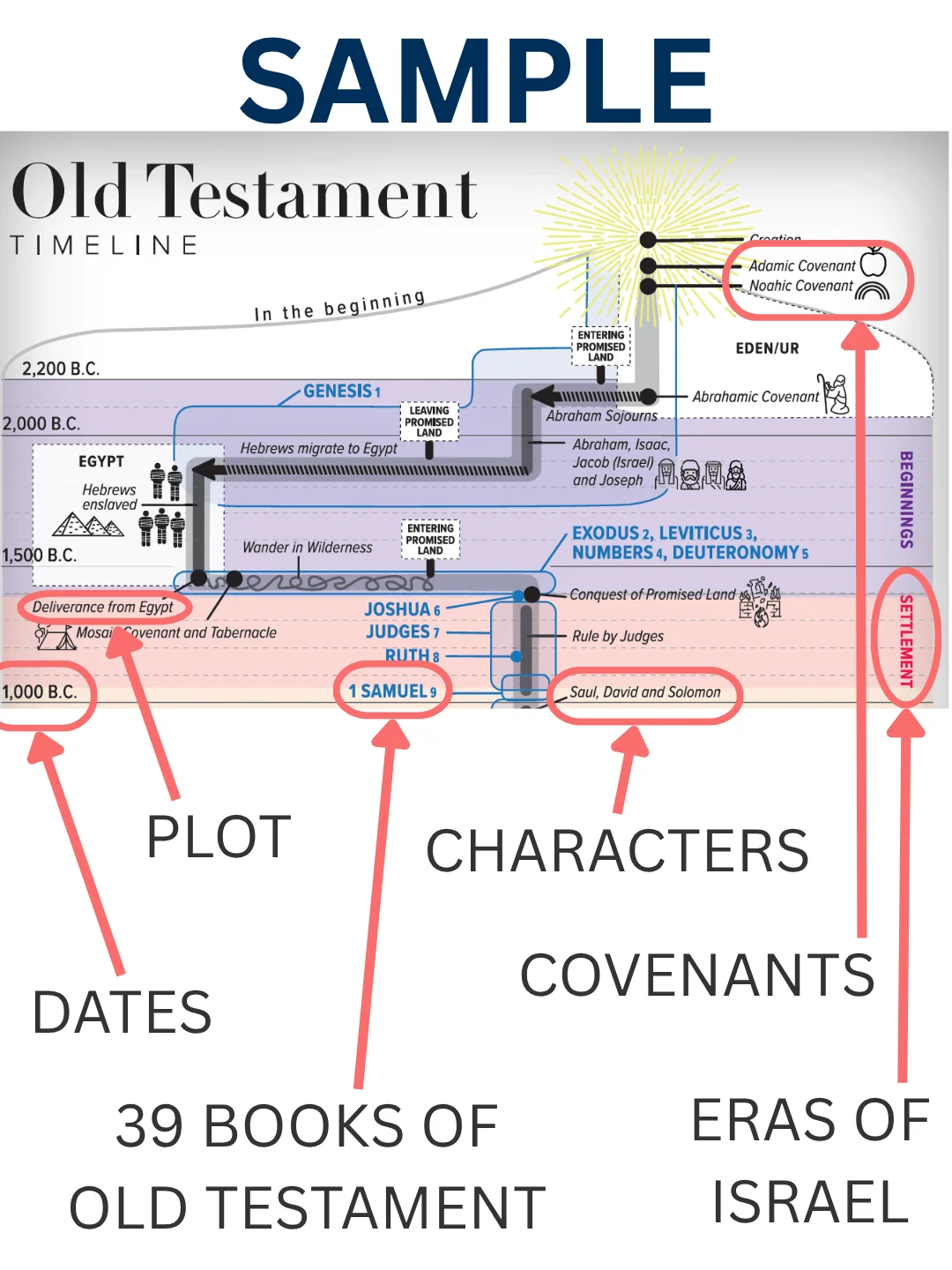 Old Testament Timeline Poster product image (3)