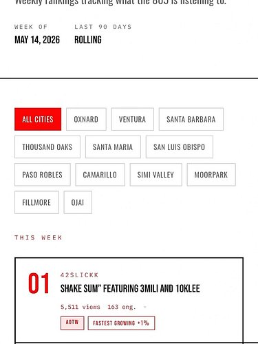 These are the top 20 songs in the 805 right now check our bio link to see the full chart! 🔌