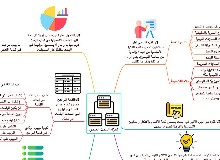 PDF خرائط منهجية البحث العلمي product image (2)