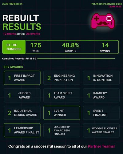 Season Status: ✅ 

Shoutout to all of our Partner Teams and their successes this season! 💚 

#firstinspires #omgrobots #yetan...