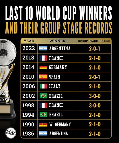 As we head into the knockout rounds of the World Cup, we thought it would be interesting to see how past champions faired in ...