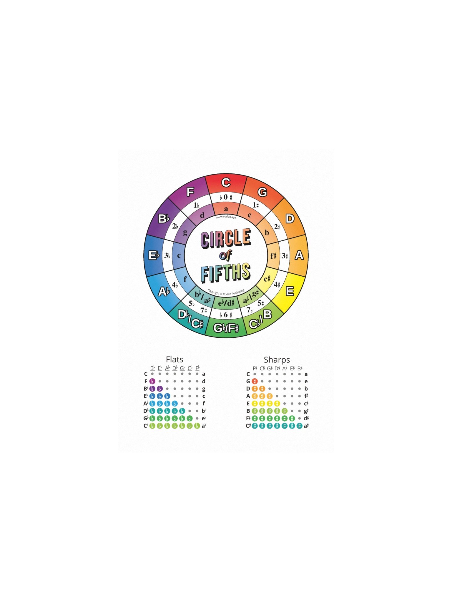 Circle of Fifths Color Music Diagram product image (1)