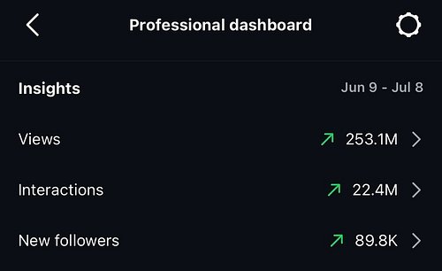 Over 450 million views across platforms in the past month 😱 craziest stretch of my content journey. Thank you guys! Couldn’t ...