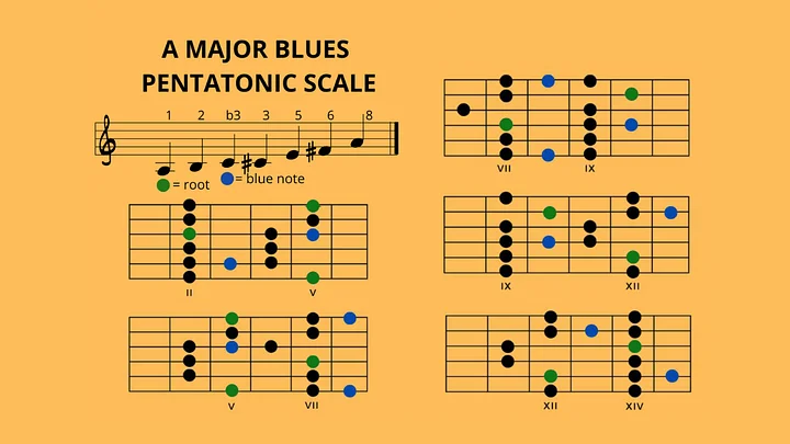 A Major Blues Pentatonic & A Minor Blues Pentatonic Scale - Full Fretboard Diagrams product image (2)