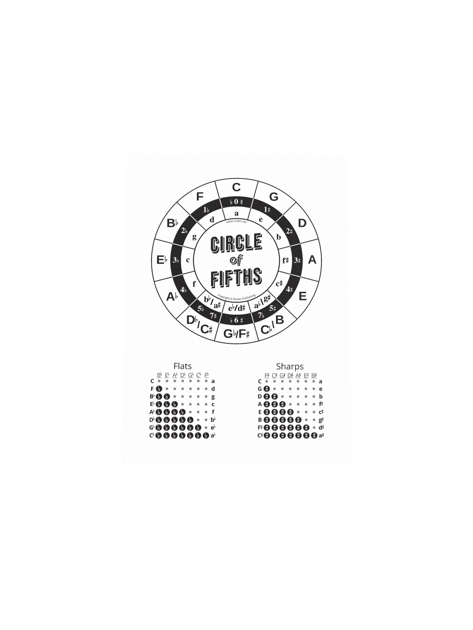 Circle of Fifths Music Diagram | Black and White product image (4)