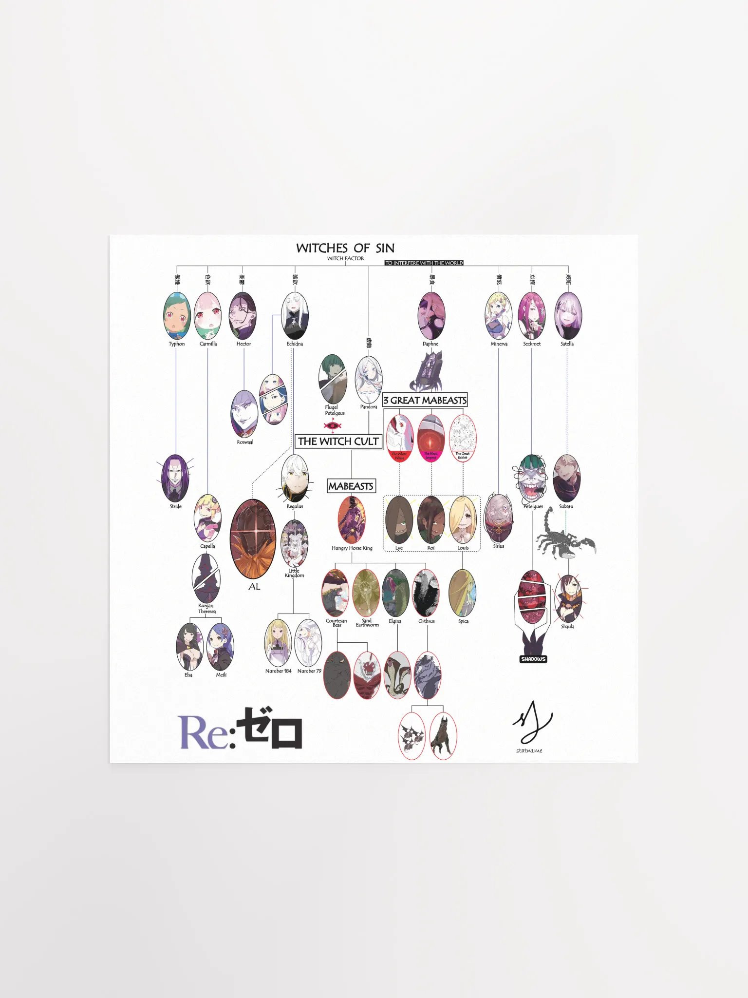 Re:Zero Character Relationship Chart Poster product image (3)