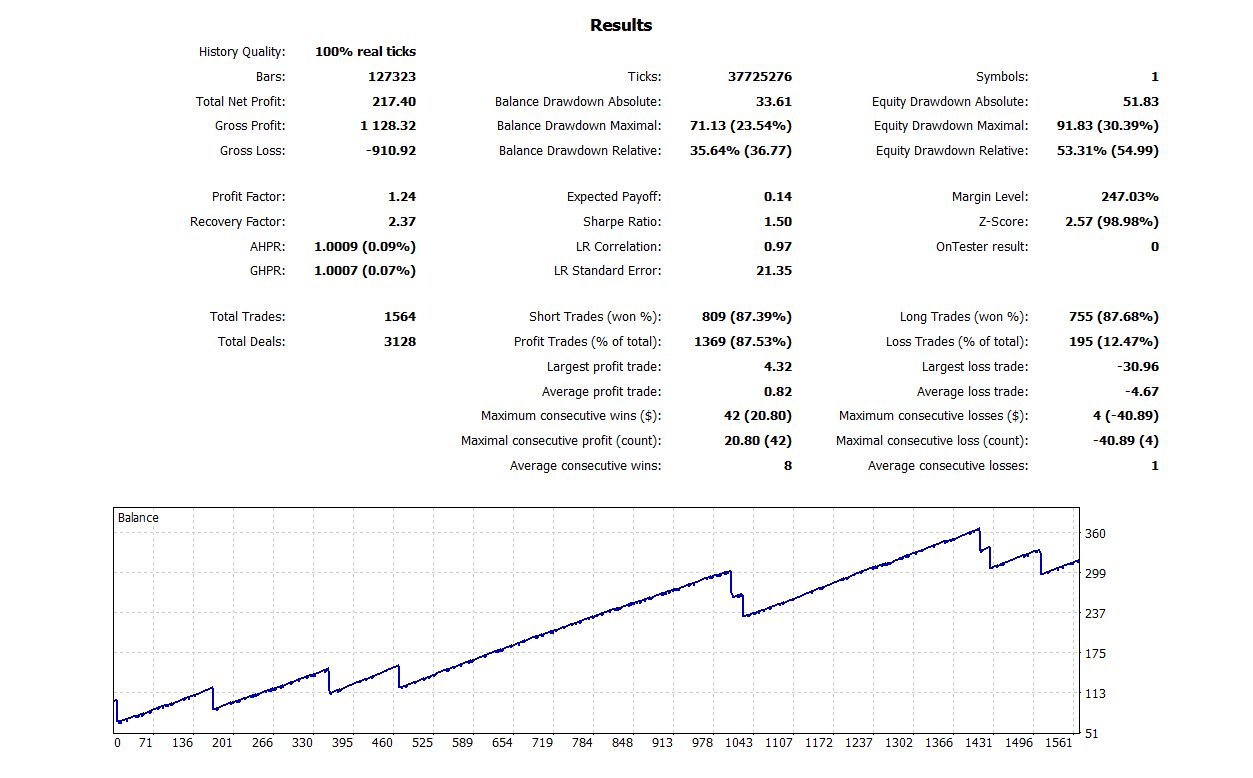 MA Line Martingale MT5 EA Bundle – 9 Optimized Settings + Full Backtest Reports product image (8)