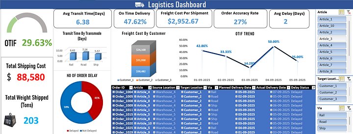 Logistics Dashboard Template product image (2)