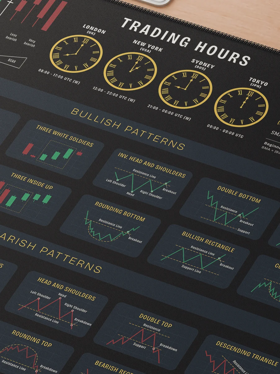 Ultimate Trading & Technical Analysis Desk Mat: Chart Patterns, Indicators, & Time Zones product image (5)