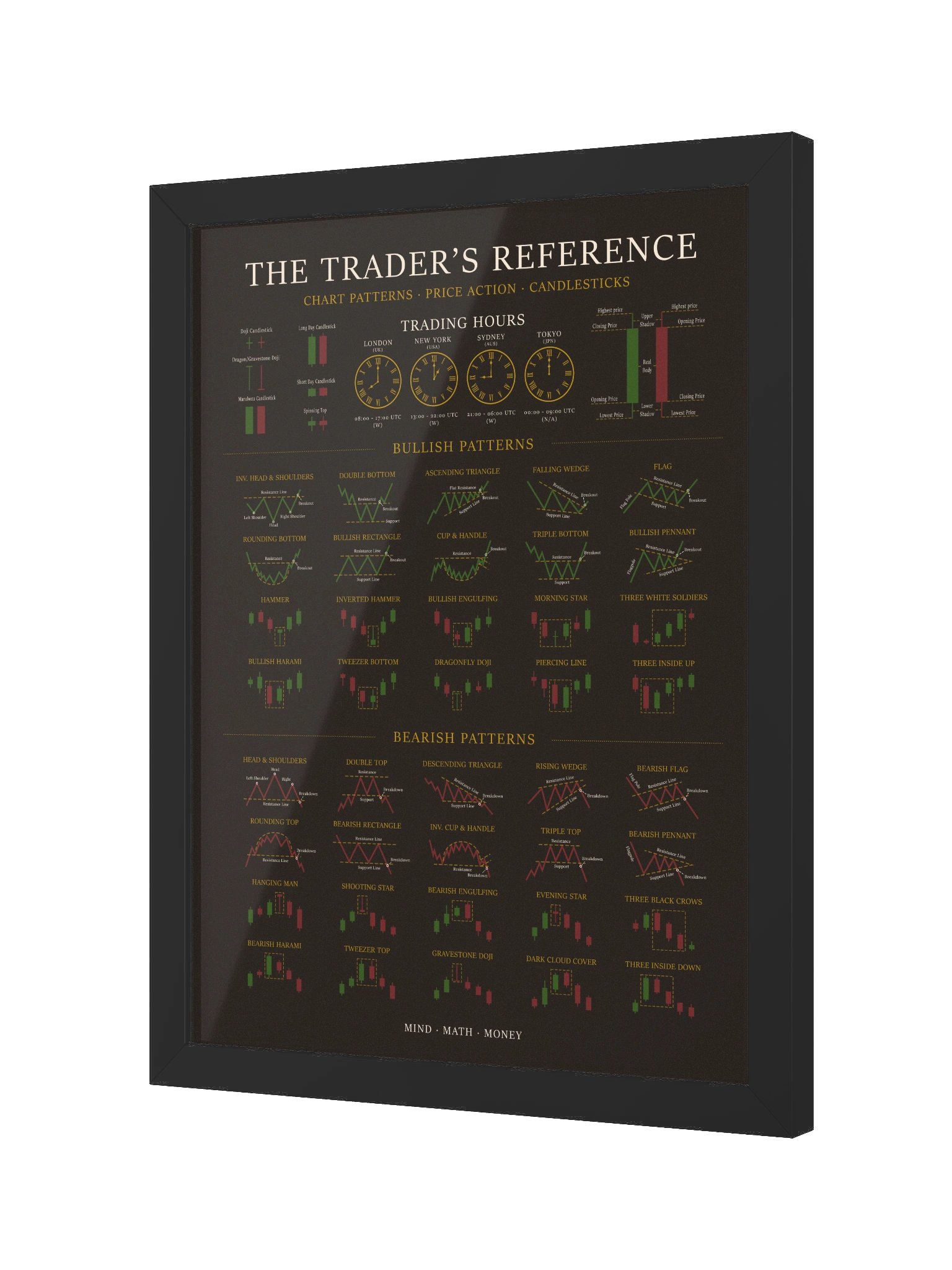 Framed Trading Poster — Candlestick & Chart Patterns Technical Analysis Reference | Stock Market Wall Art | Day & Swing Trader Gift | Finance Office Decor product image (12)