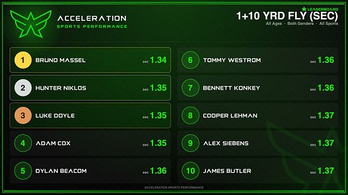 Records are meant to be broken

10 yard sprint with a 1 yard lead in