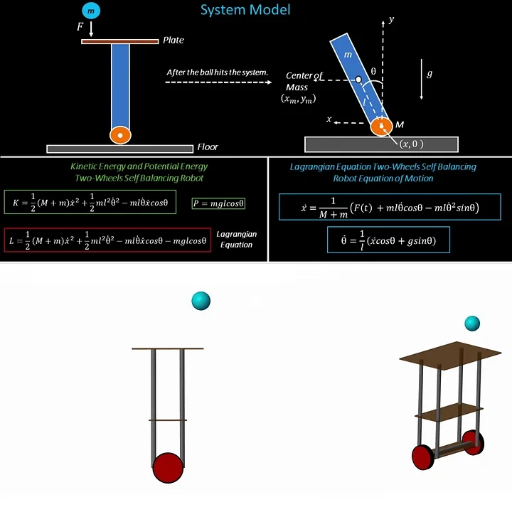 Self-Balancing Robot with Ball Balancing using PID & LQR in MATLAB Simulink product image (2)