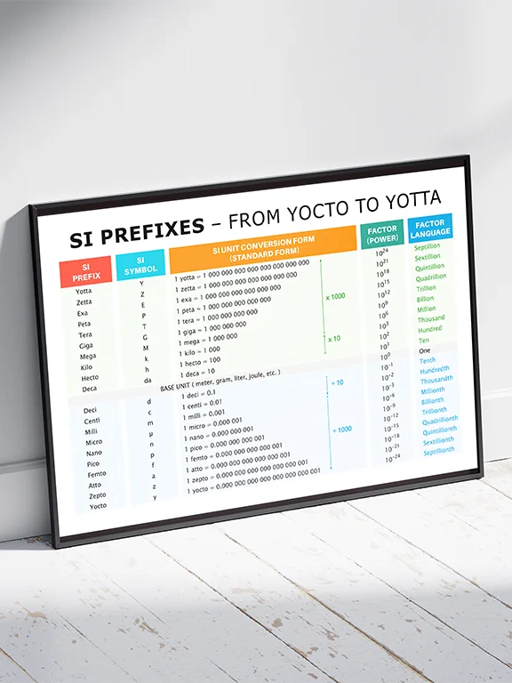 SI Prefixes – From Yocto to Yotta | Educational Poster product image (1)