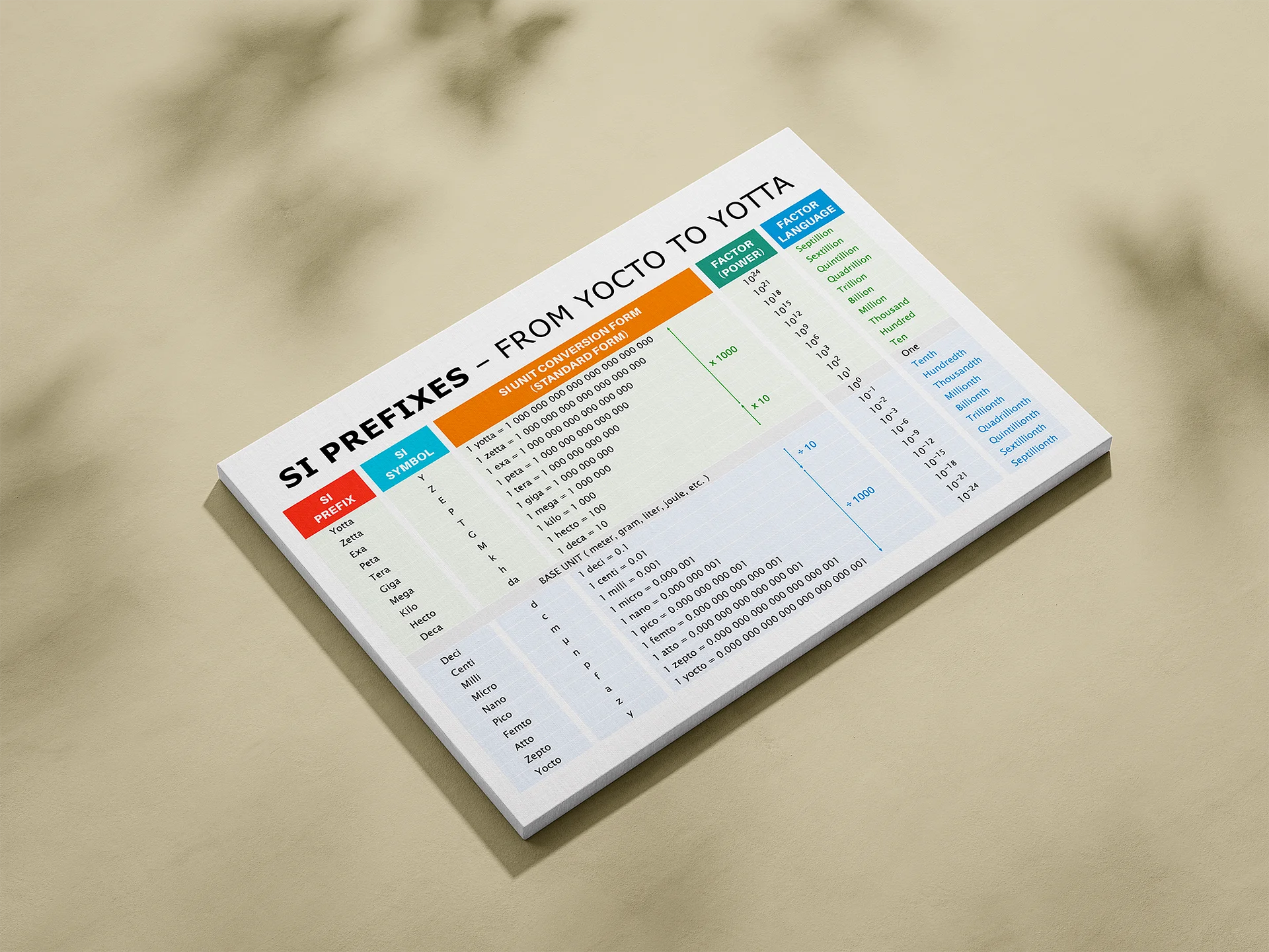 SI Prefixes – From Yocto to Yotta | Educational Poster product image (7)