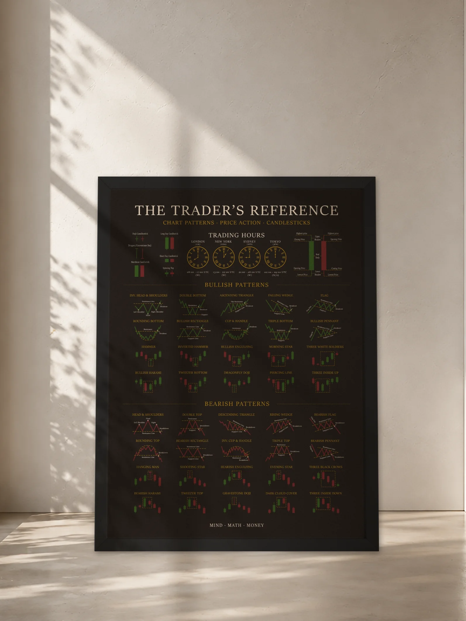 Framed Trading Poster — Candlestick & Chart Patterns Technical Analysis Reference | Stock Market Wall Art | Day & Swing Trader Gift | Finance Office Decor product image (8)