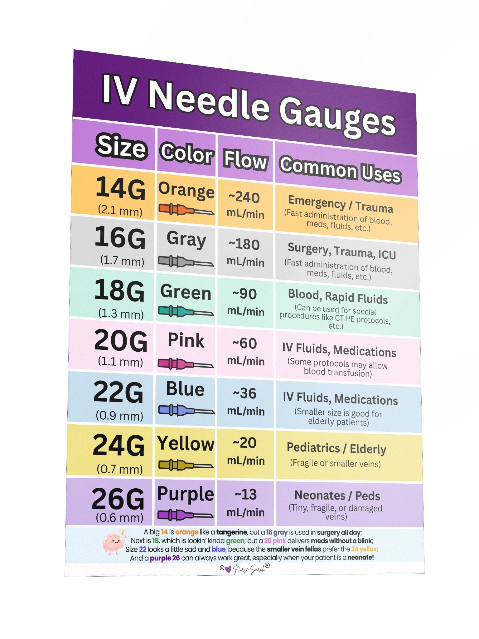 IV Needle Gauge Size Chart and Uses Wall Poster by Nurse Sarah® product image (3)