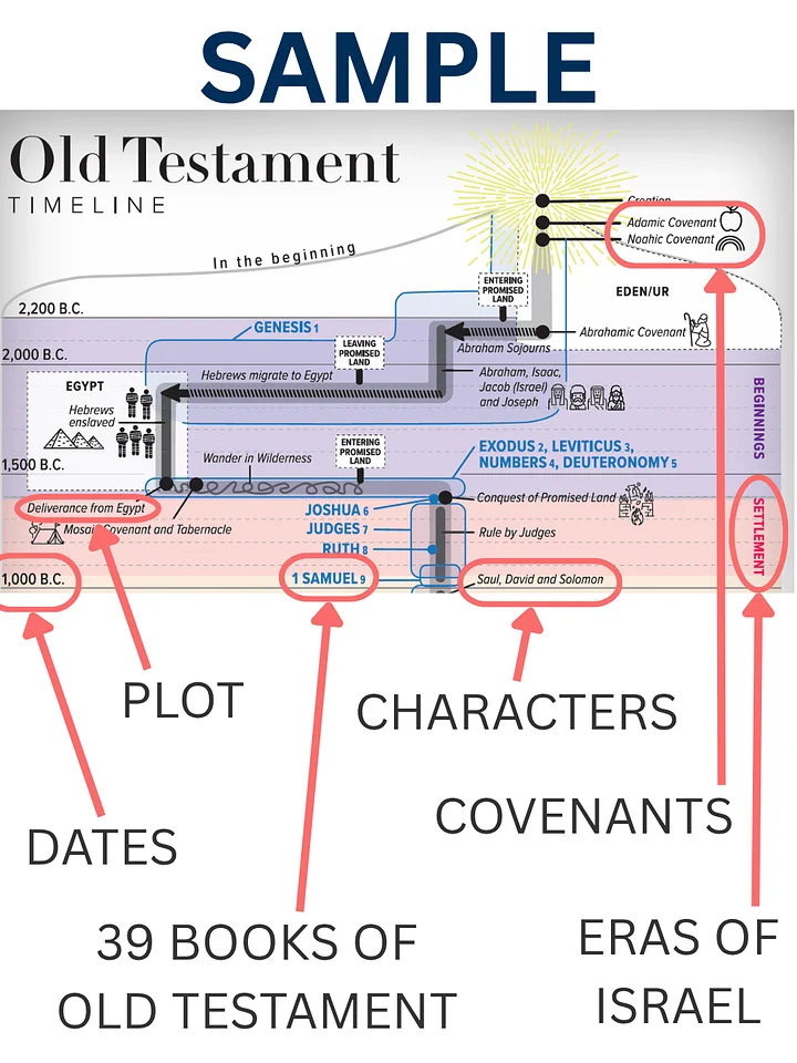 Old Testament Timeline - pdf download product image (2)