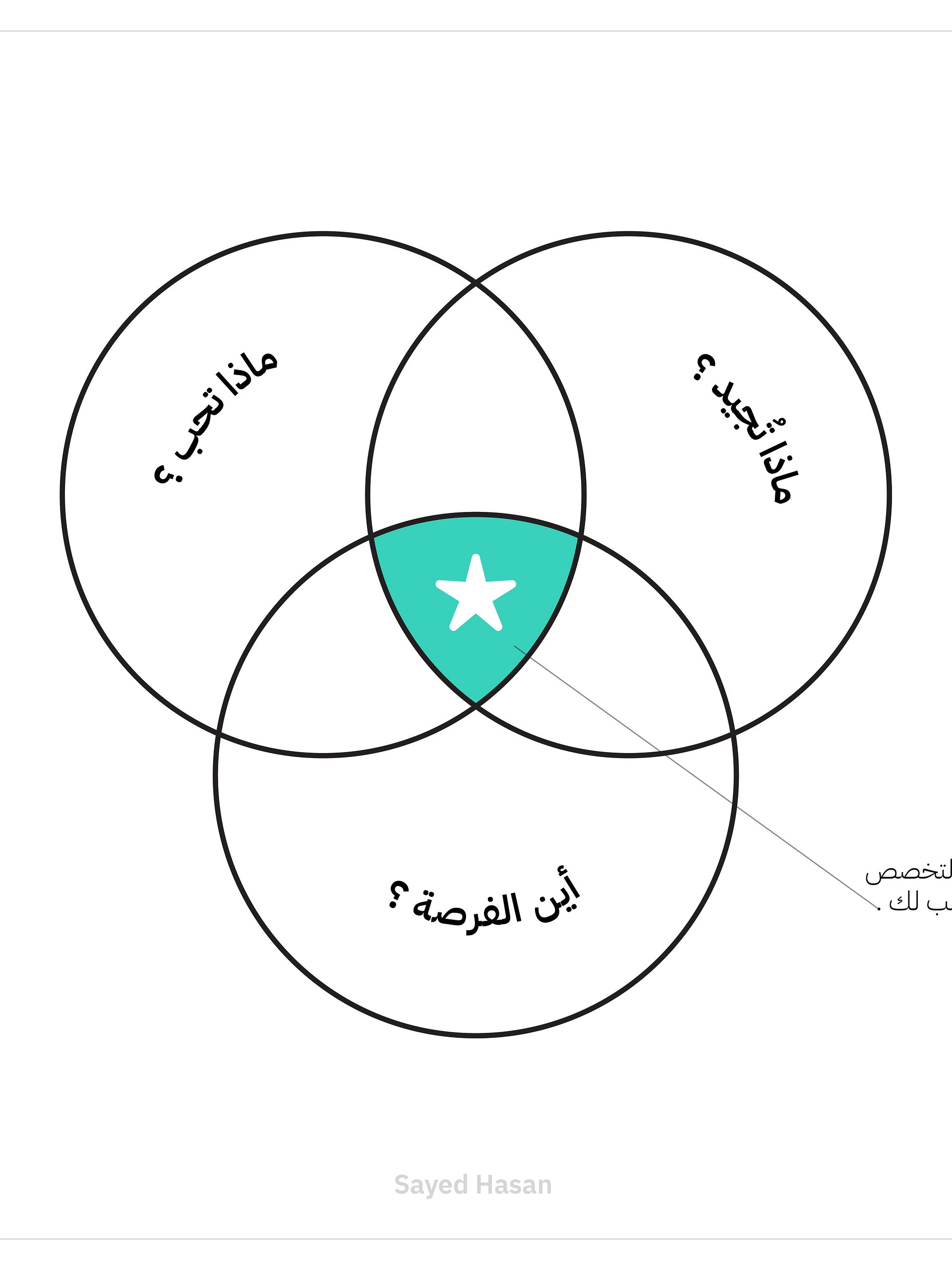 المنهجية الصحيحة لإختيار التخصص الجامعي product image (1)