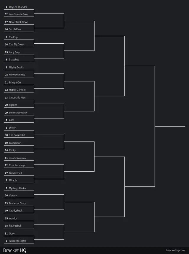 Here we go! The 32 movie bracket is out! We will be going through all these on stream and narrowing it down to 1! This is gonna be a tough one! We have soccer, hockey, golf, fighting/ MMA, cheerleading, racing all in one bracket! What movie do you think should win? #movies #brackets #challenges #fun #thedadhuddle #sports