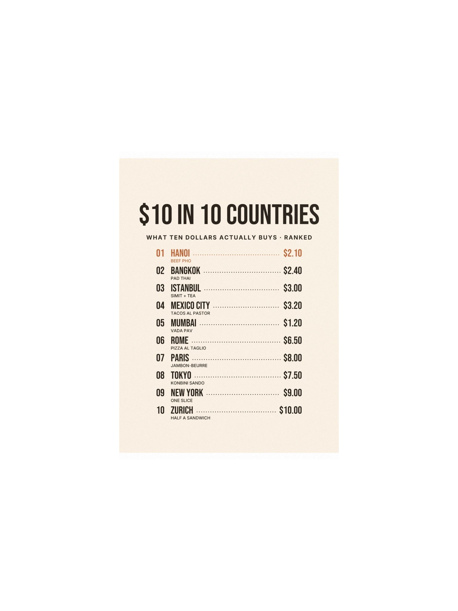 $10 in 10 Countries Leaderboard Poster product image (5)