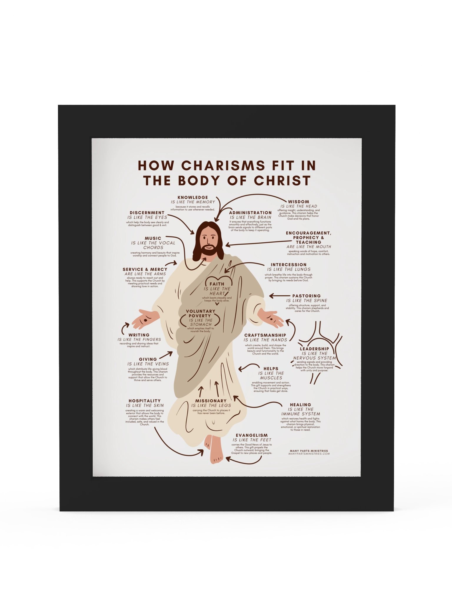 How Charisms Fit in the Body of Christ Framed Print product image (2)
