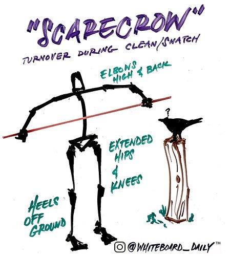 | COACHING CUE |

“Scarecrow”

When?
Turnover during clean and snatch

The “scarecrow” position occurs when the lifter reache...