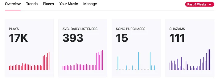 100k Reach Apple Music Campaign product image (2)