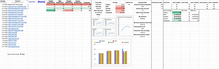 ACT Template Tracker and Complete List of Practice Tests product image (2)