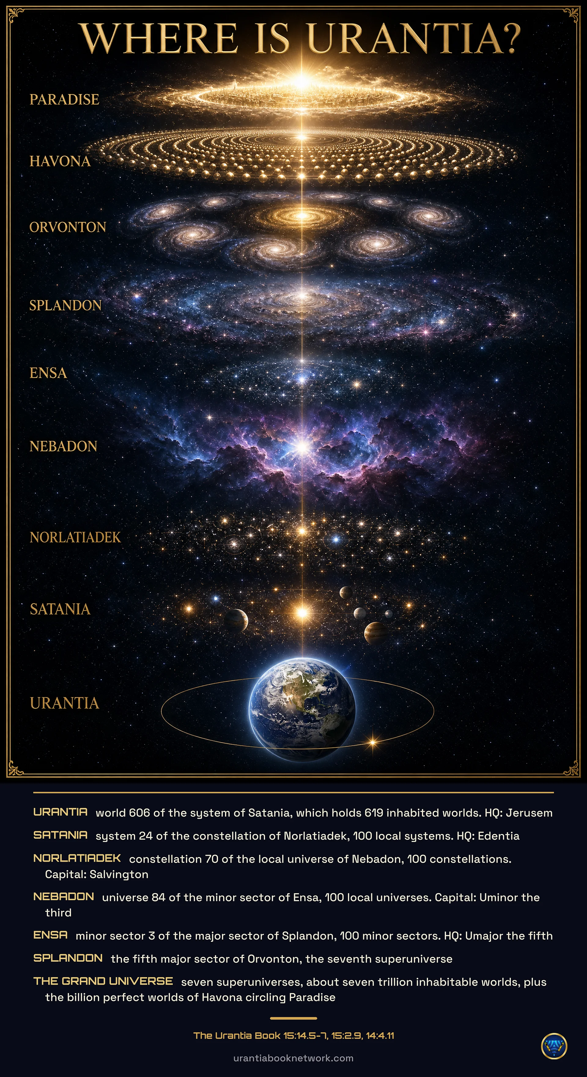 Where Is Urantia? The Cosmic Address Map Poster