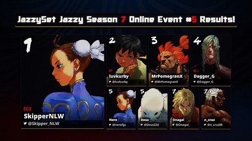 Run The Se.T! Jazzy Online Edition - 05/13/26

STANDINGS:
1/ EC3 | SkipperNLW (US, Chun-Li)
2/ SF | luvkurby (US, Makoto)
3/ ...