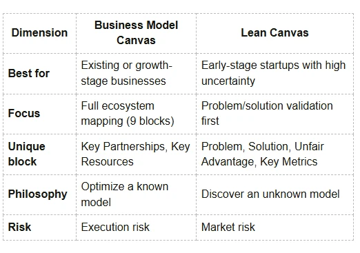 Airbnb Experiences — Lean Canvas vs BMC