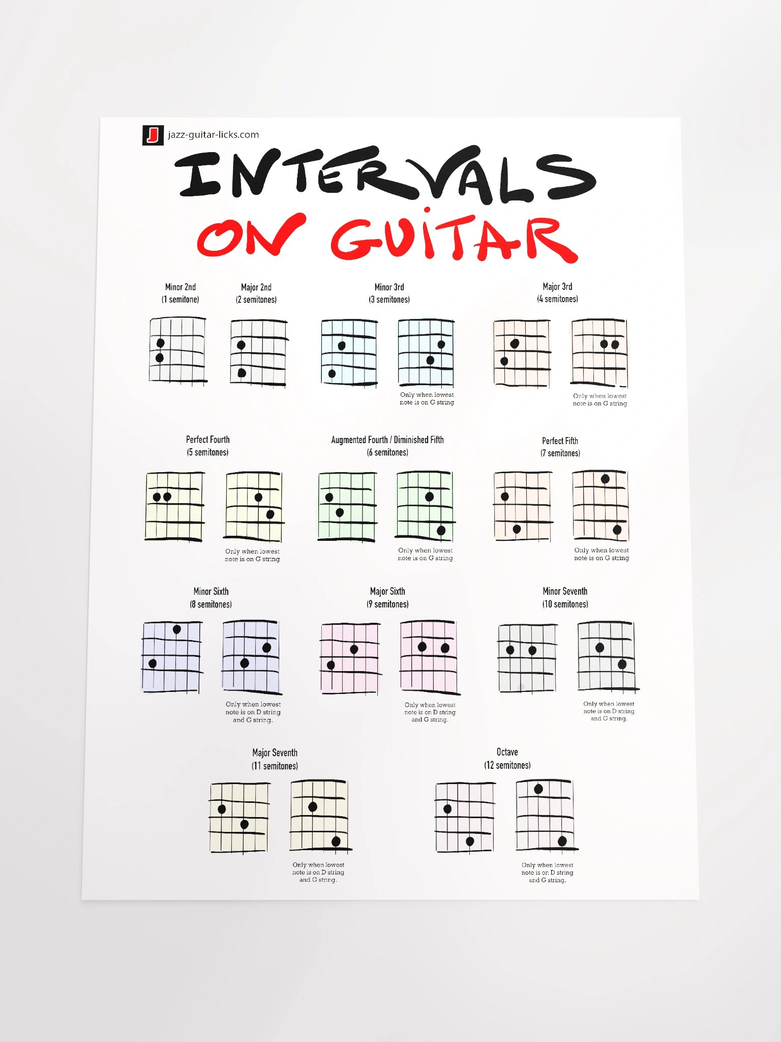 Intervals On Guitar - Poster | Jazz Guitar Licks.com