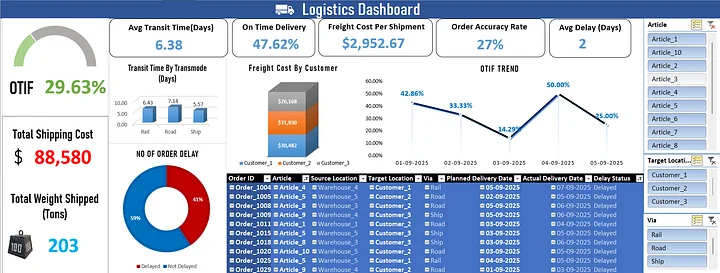 Logistics Dashboard Template product image (2)