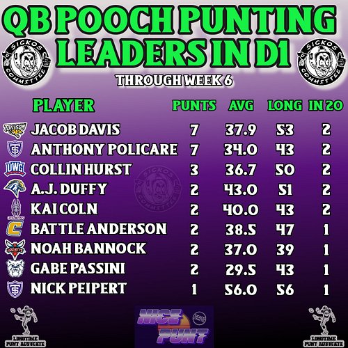 THE QB POOCH PUNTING LEADERS IN DIVISION I - Through Week 6. @towson_fb @ust_football sit a top the charts.