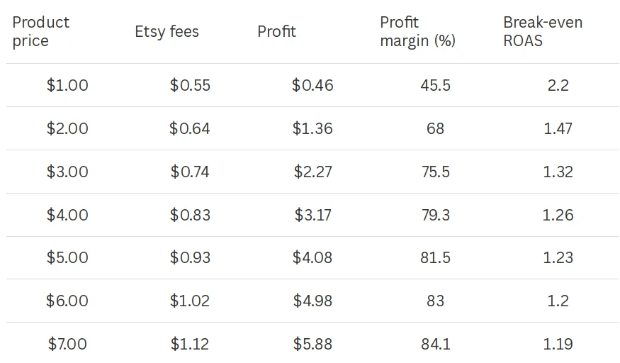 Etsy fees table for products from $1 to $7
