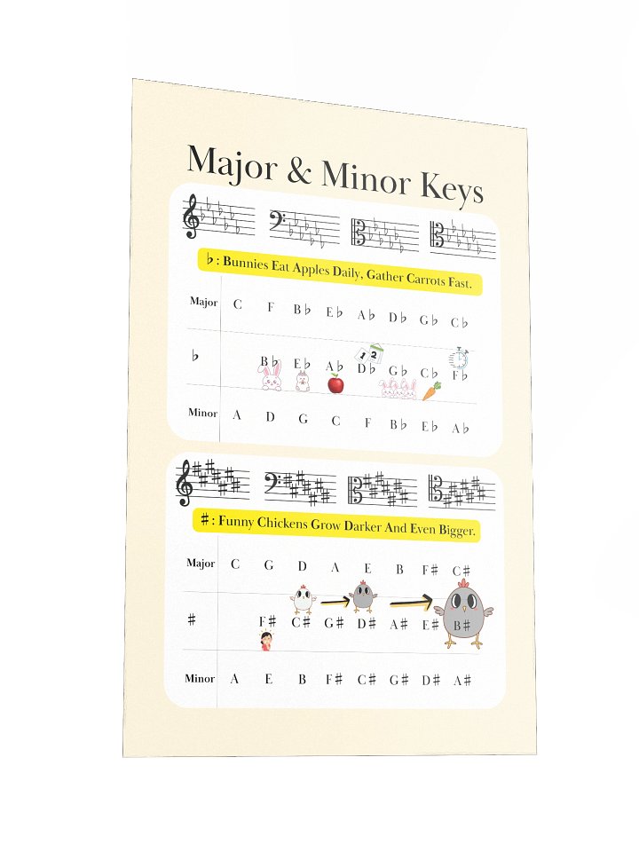 Major & Minor Key Signatures - with mnemonic to remember order of key signature - Poster product image (2)