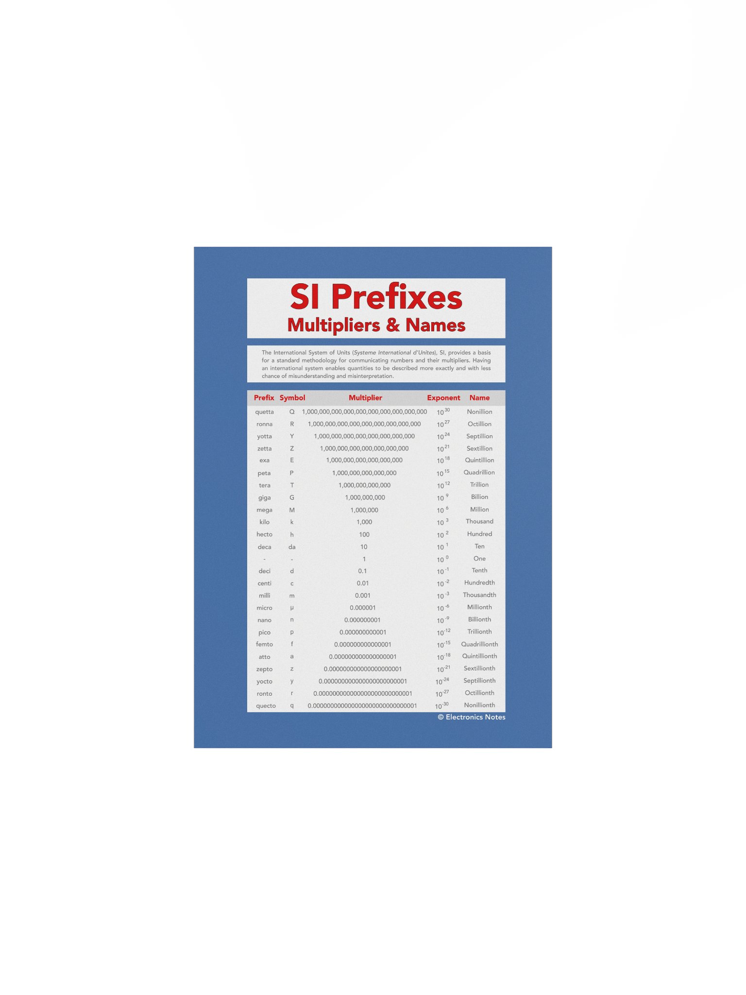 SI Prefixes and Multipliers Wall Chart product image (1)